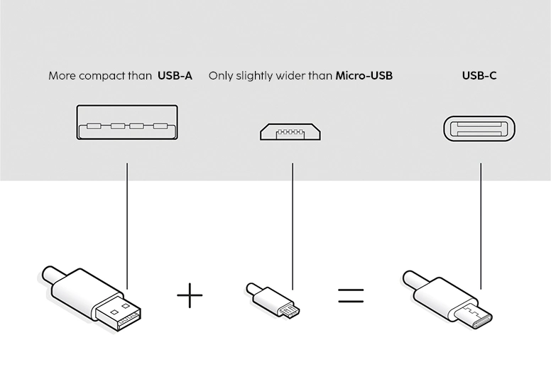 Size difference between USB-A, Micro-USB and USB-C.